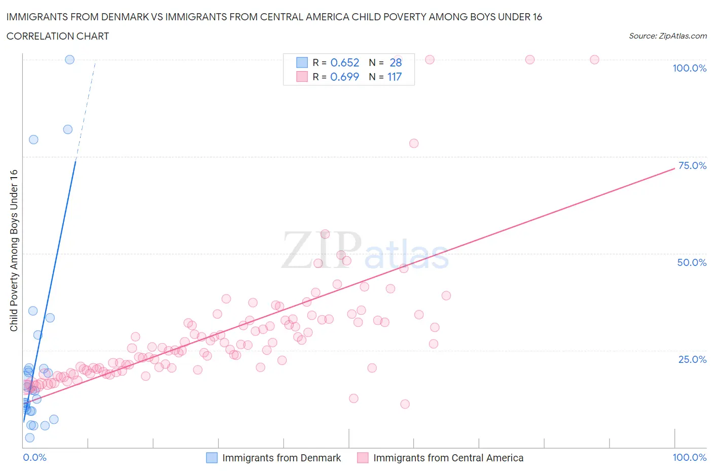 Immigrants from Denmark vs Immigrants from Central America Child Poverty Among Boys Under 16