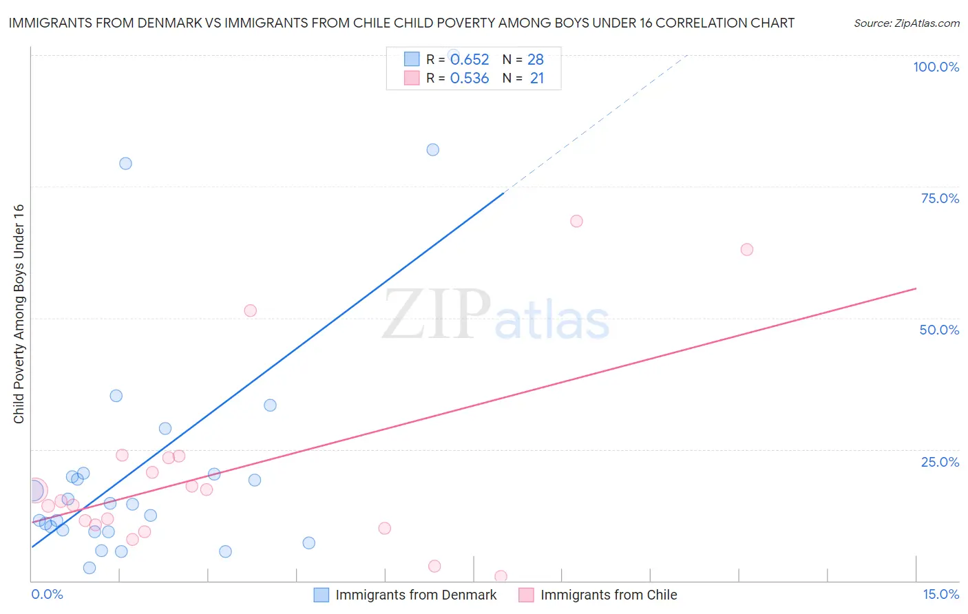 Immigrants from Denmark vs Immigrants from Chile Child Poverty Among Boys Under 16