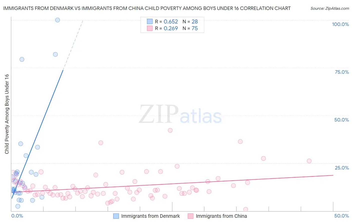 Immigrants from Denmark vs Immigrants from China Child Poverty Among Boys Under 16