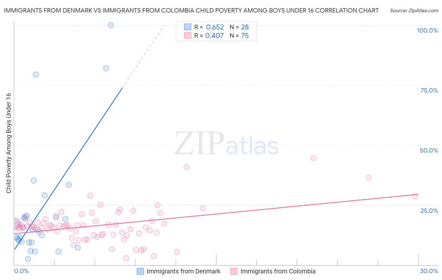 Immigrants from Denmark vs Immigrants from Colombia Child Poverty Among Boys Under 16