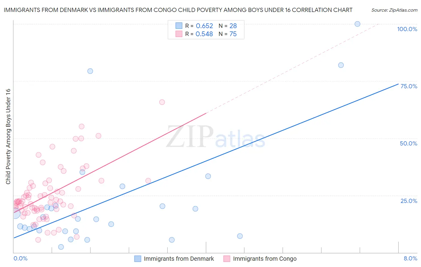 Immigrants from Denmark vs Immigrants from Congo Child Poverty Among Boys Under 16