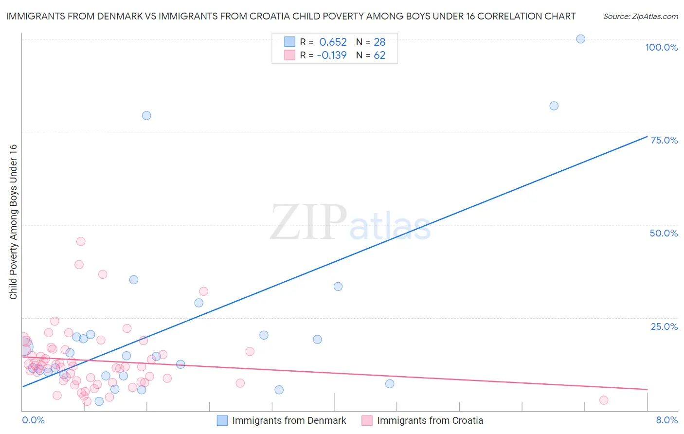 Immigrants from Denmark vs Immigrants from Croatia Child Poverty Among Boys Under 16