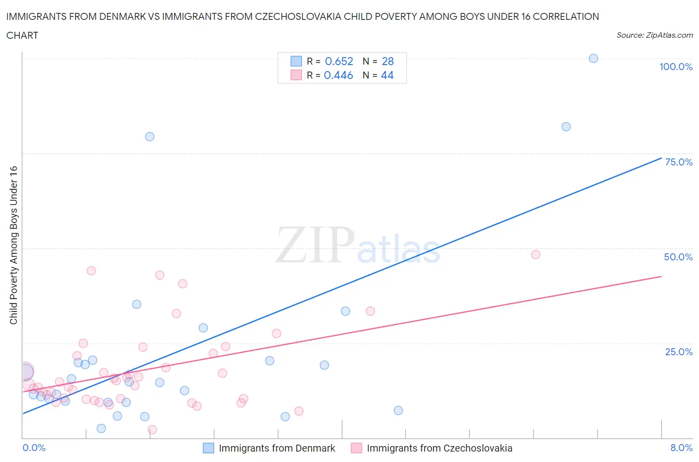 Immigrants from Denmark vs Immigrants from Czechoslovakia Child Poverty Among Boys Under 16