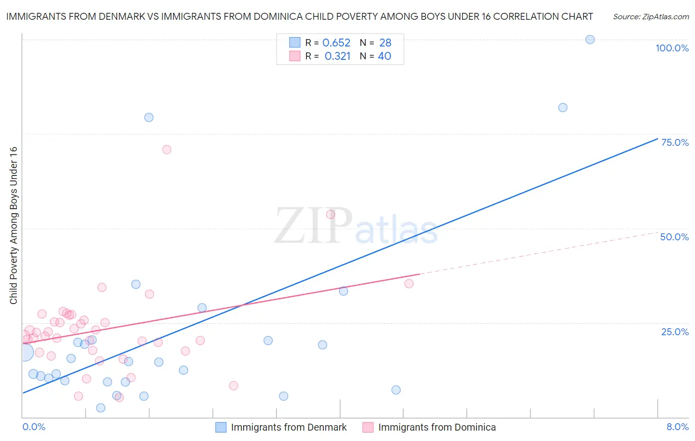 Immigrants from Denmark vs Immigrants from Dominica Child Poverty Among Boys Under 16