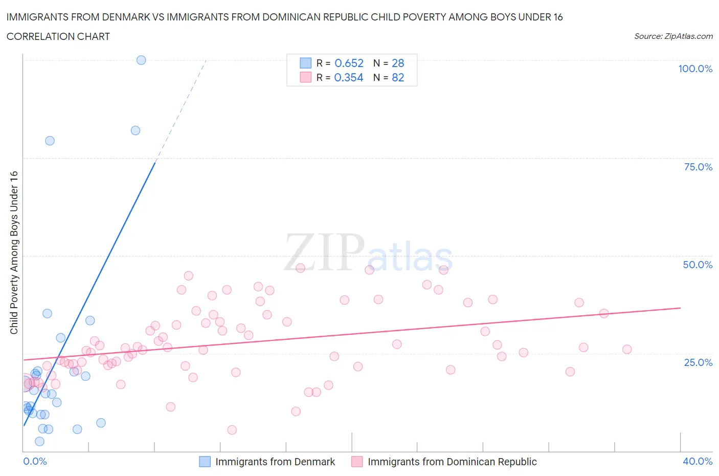 Immigrants from Denmark vs Immigrants from Dominican Republic Child Poverty Among Boys Under 16