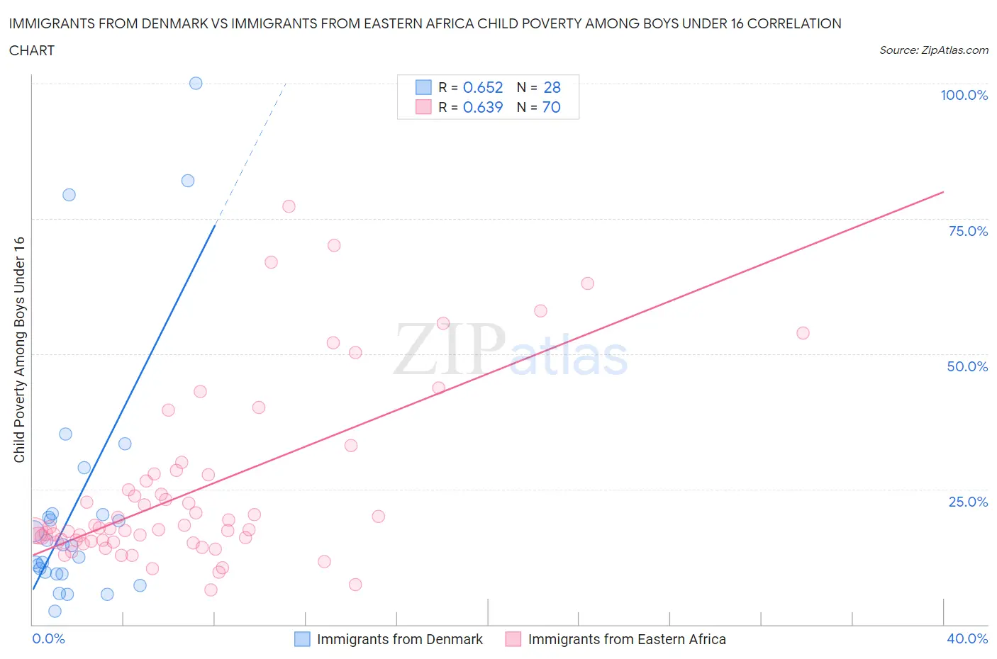 Immigrants from Denmark vs Immigrants from Eastern Africa Child Poverty Among Boys Under 16