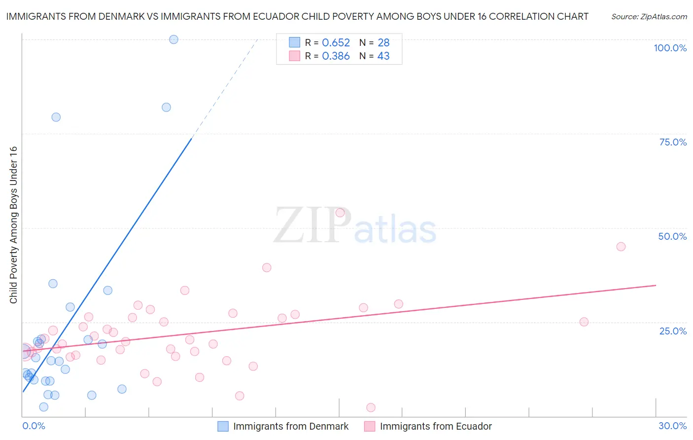 Immigrants from Denmark vs Immigrants from Ecuador Child Poverty Among Boys Under 16