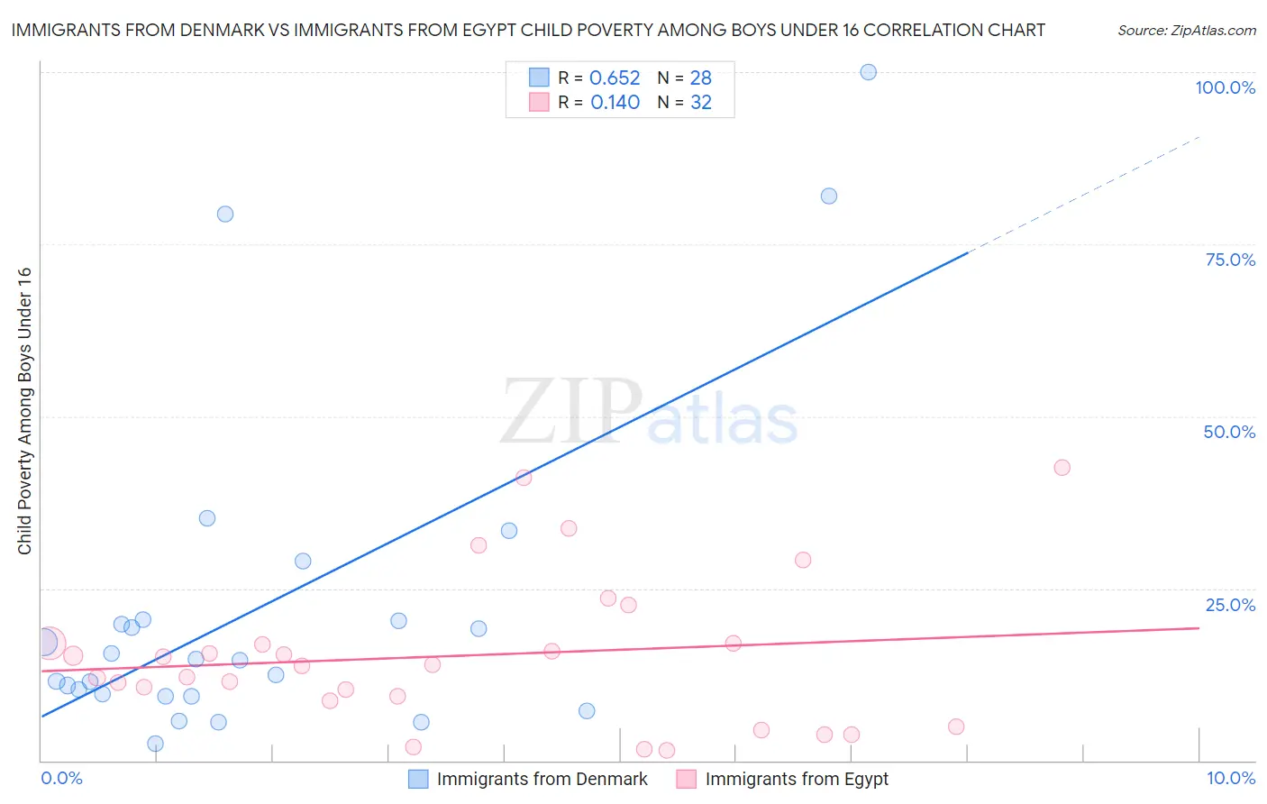 Immigrants from Denmark vs Immigrants from Egypt Child Poverty Among Boys Under 16