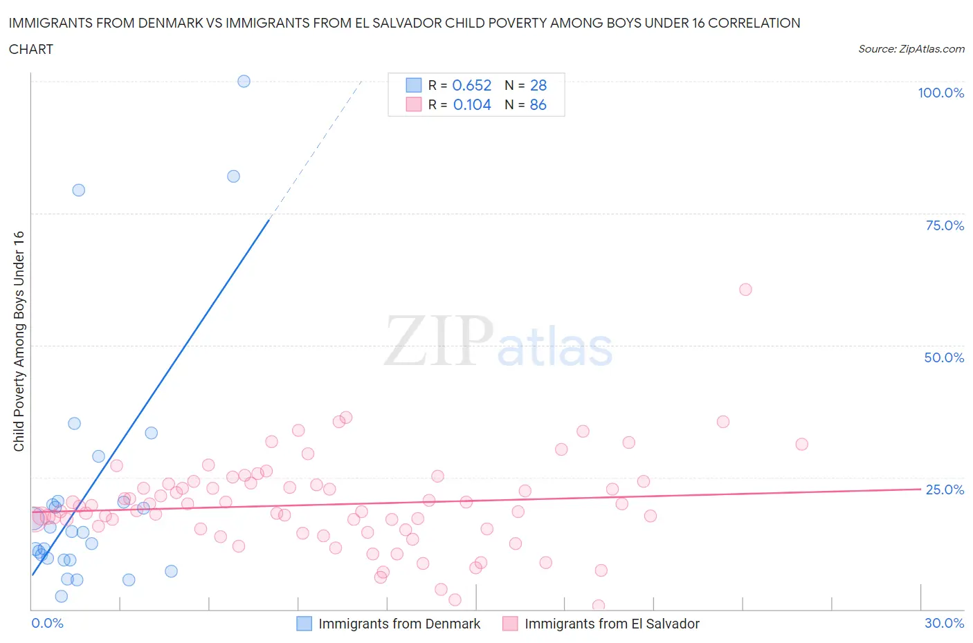 Immigrants from Denmark vs Immigrants from El Salvador Child Poverty Among Boys Under 16