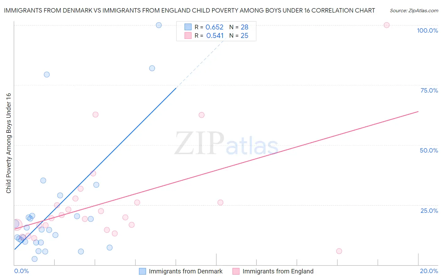 Immigrants from Denmark vs Immigrants from England Child Poverty Among Boys Under 16