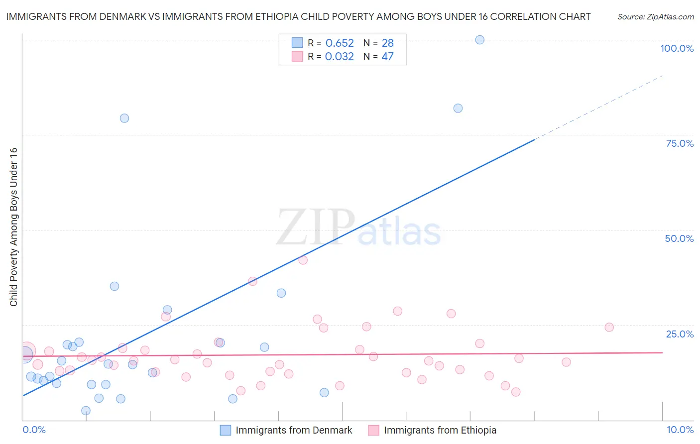 Immigrants from Denmark vs Immigrants from Ethiopia Child Poverty Among Boys Under 16