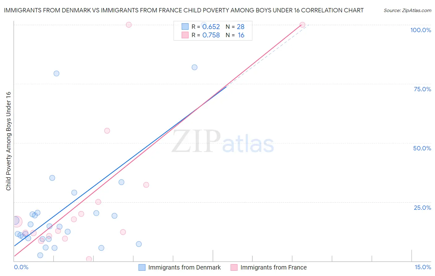 Immigrants from Denmark vs Immigrants from France Child Poverty Among Boys Under 16