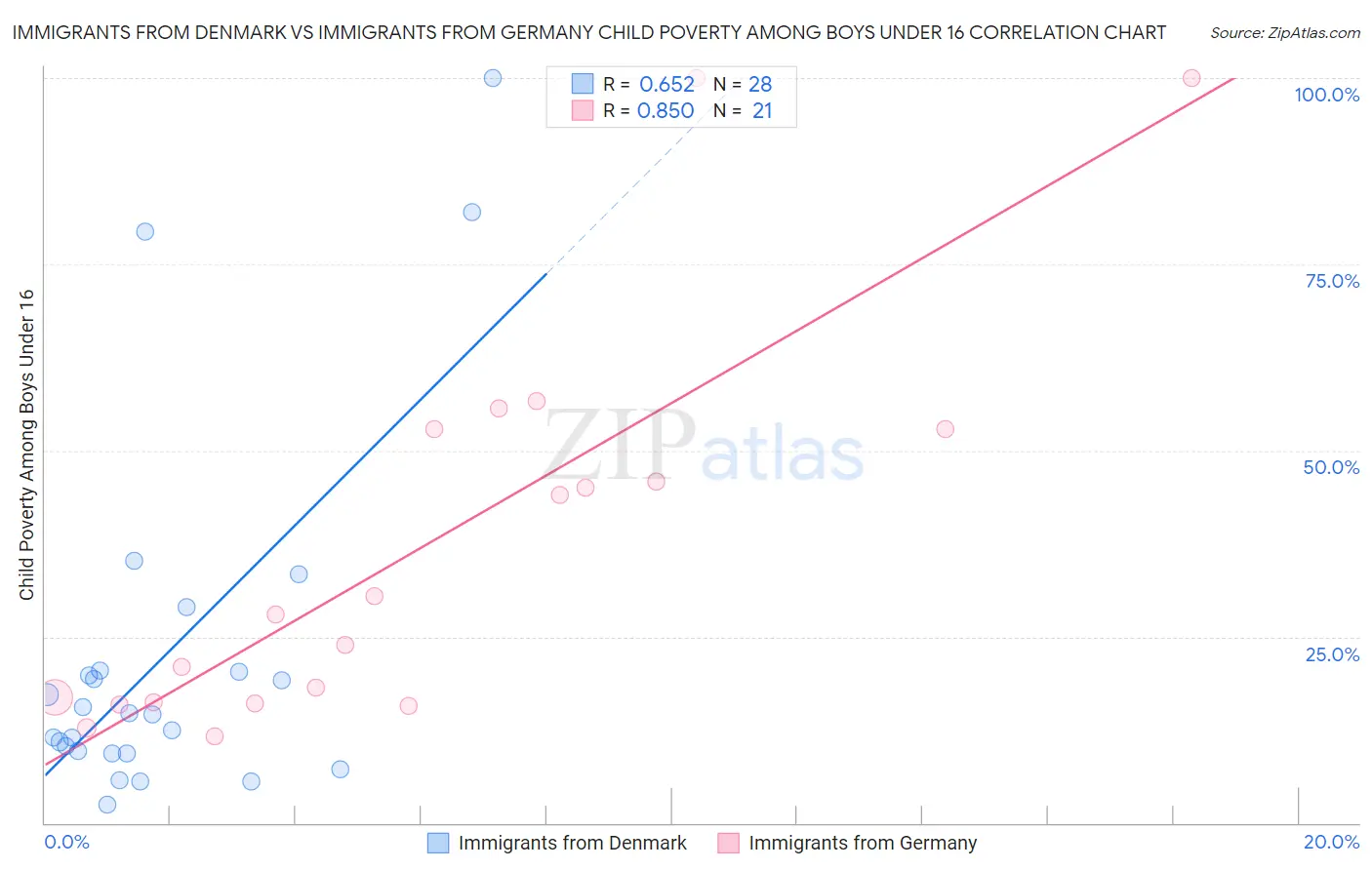 Immigrants from Denmark vs Immigrants from Germany Child Poverty Among Boys Under 16