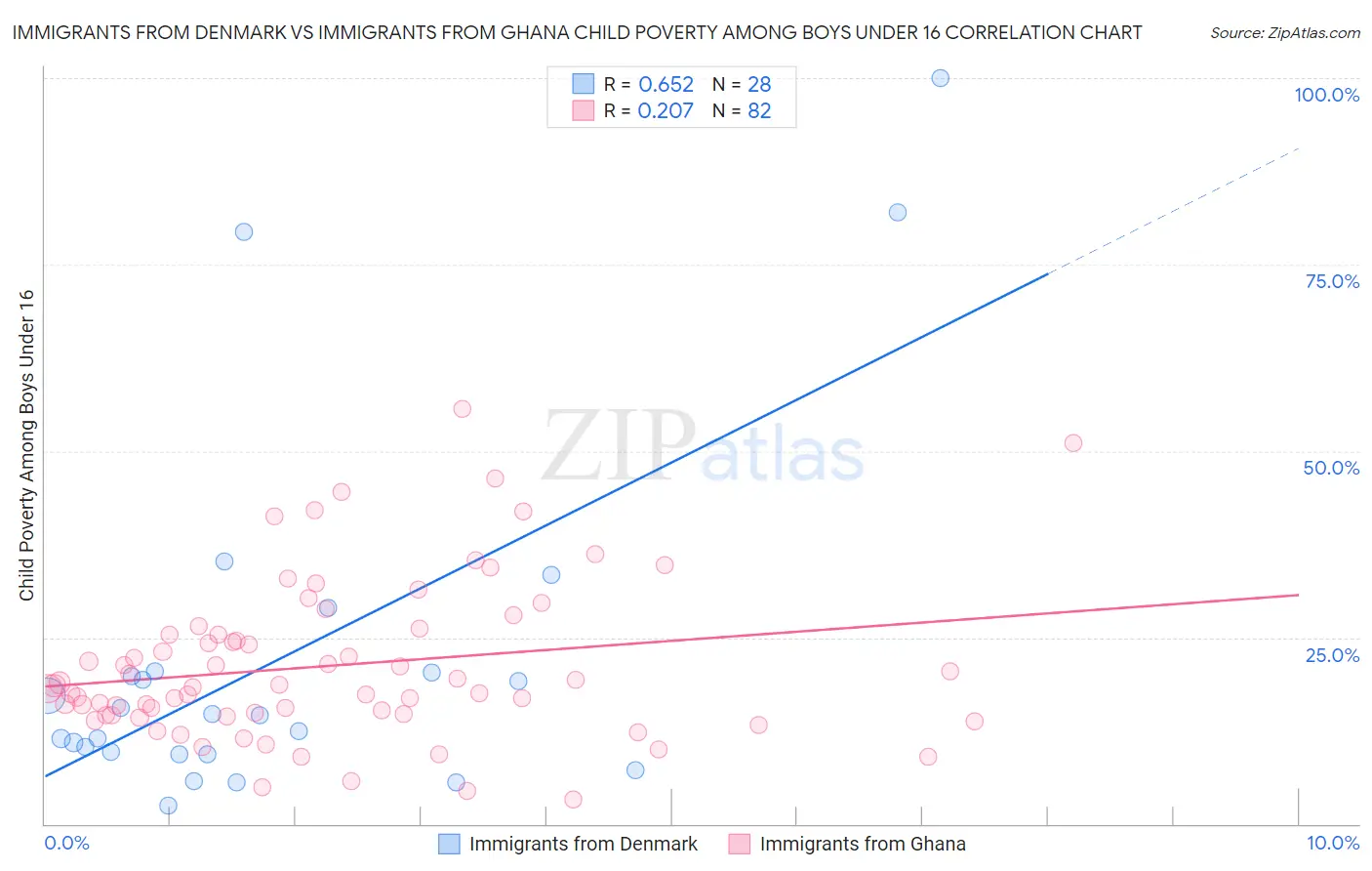 Immigrants from Denmark vs Immigrants from Ghana Child Poverty Among Boys Under 16