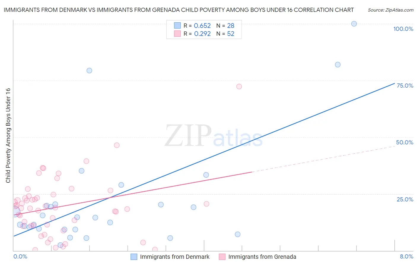 Immigrants from Denmark vs Immigrants from Grenada Child Poverty Among Boys Under 16