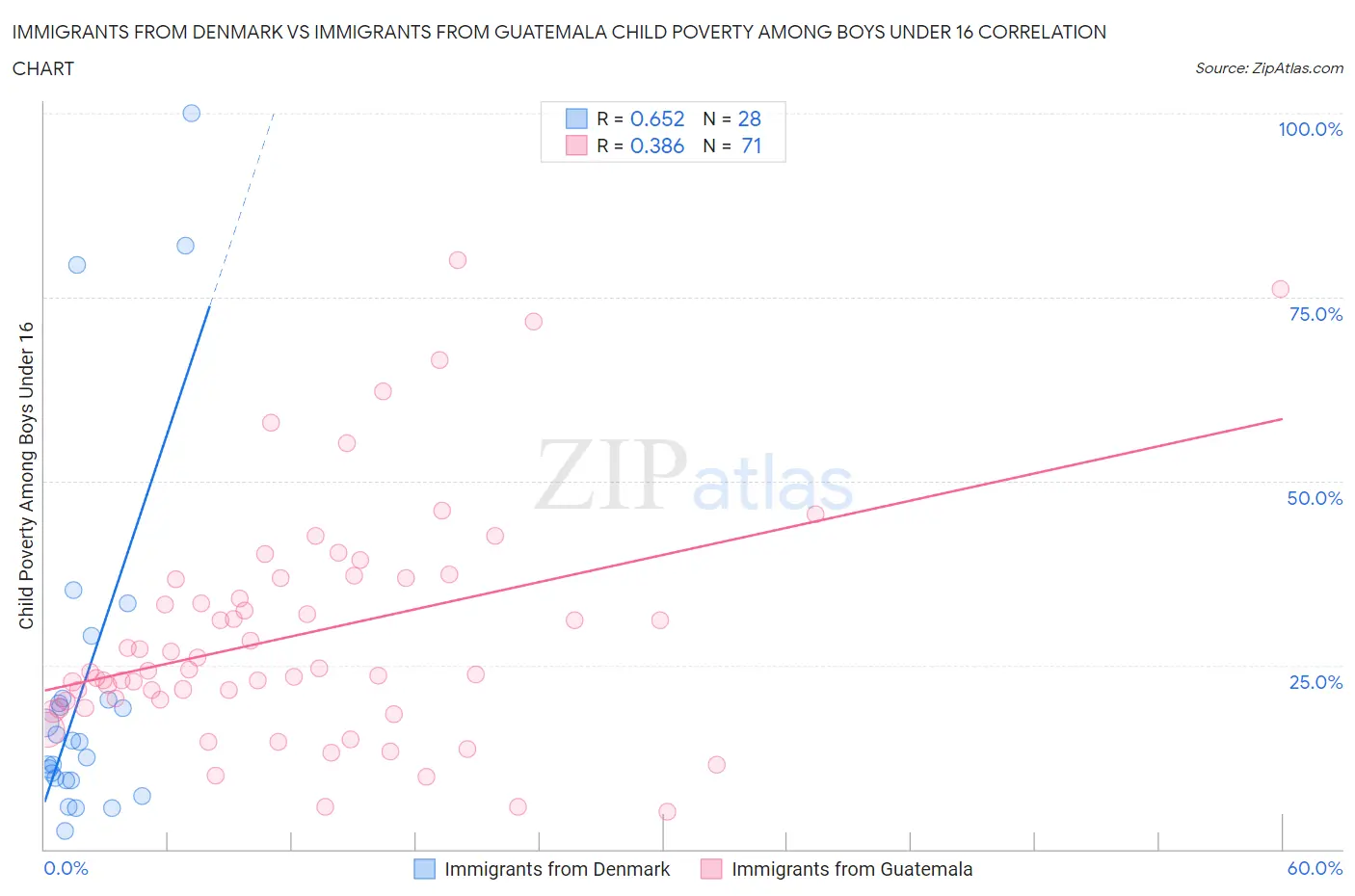 Immigrants from Denmark vs Immigrants from Guatemala Child Poverty Among Boys Under 16