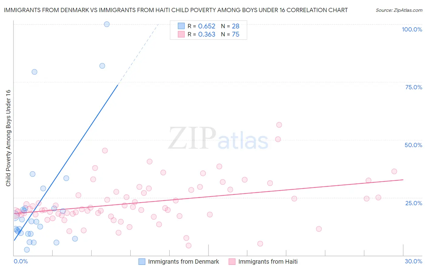 Immigrants from Denmark vs Immigrants from Haiti Child Poverty Among Boys Under 16
