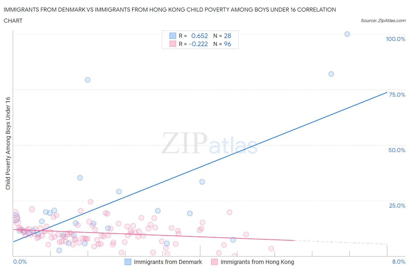 Immigrants from Denmark vs Immigrants from Hong Kong Child Poverty Among Boys Under 16