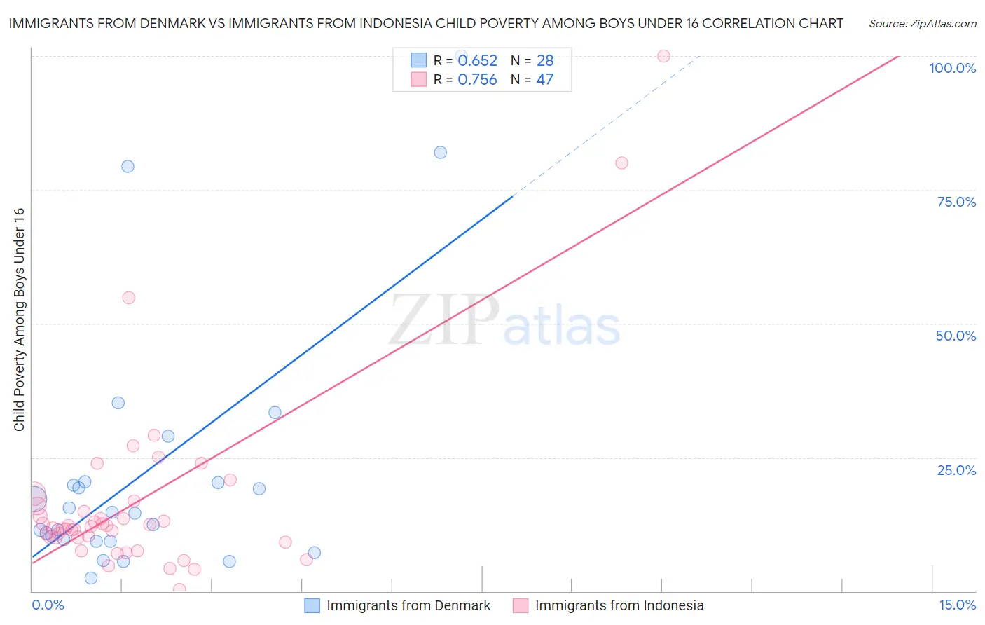 Immigrants from Denmark vs Immigrants from Indonesia Child Poverty Among Boys Under 16