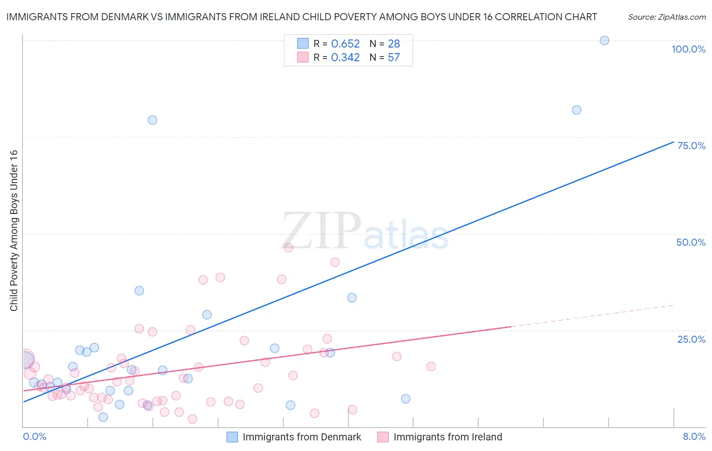 Immigrants from Denmark vs Immigrants from Ireland Child Poverty Among Boys Under 16