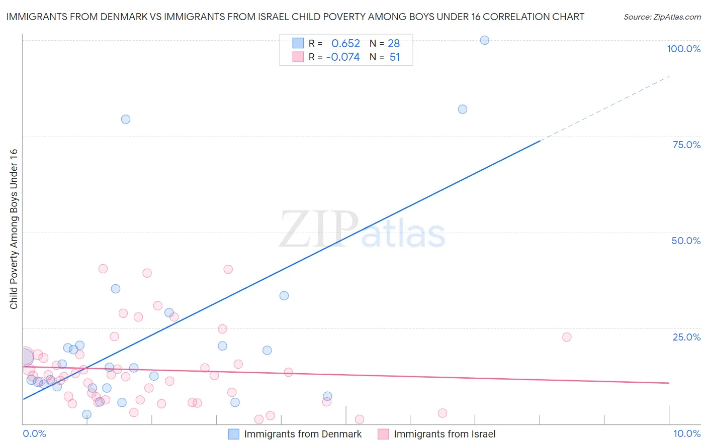 Immigrants from Denmark vs Immigrants from Israel Child Poverty Among Boys Under 16