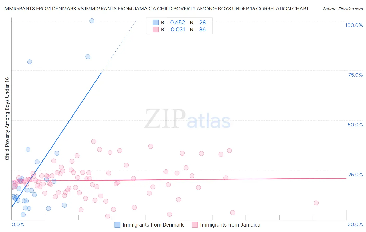 Immigrants from Denmark vs Immigrants from Jamaica Child Poverty Among Boys Under 16