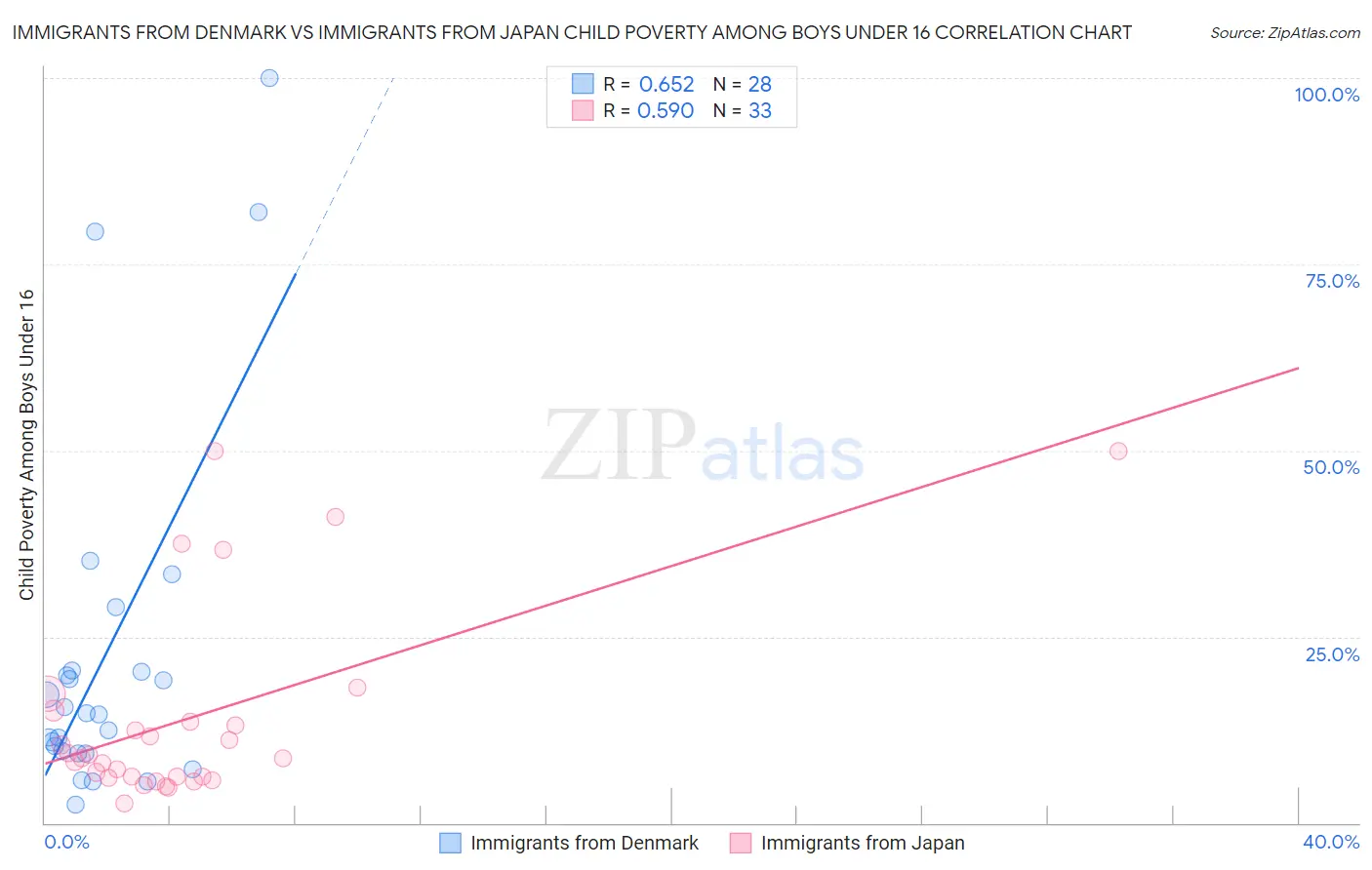 Immigrants from Denmark vs Immigrants from Japan Child Poverty Among Boys Under 16