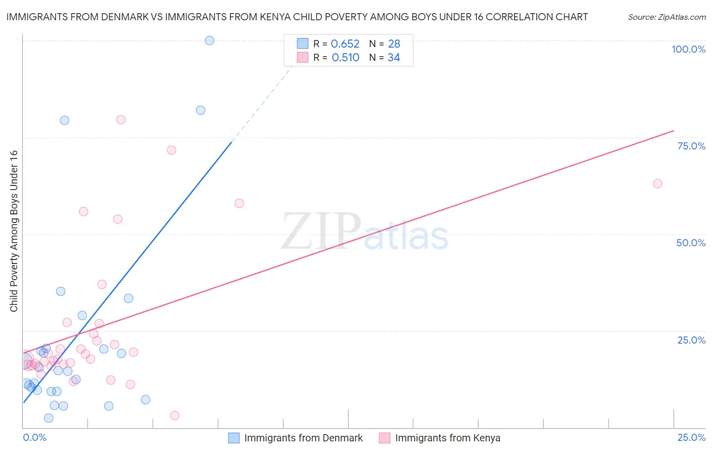 Immigrants from Denmark vs Immigrants from Kenya Child Poverty Among Boys Under 16