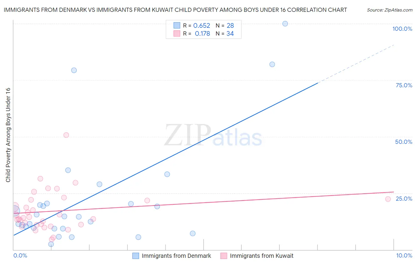 Immigrants from Denmark vs Immigrants from Kuwait Child Poverty Among Boys Under 16