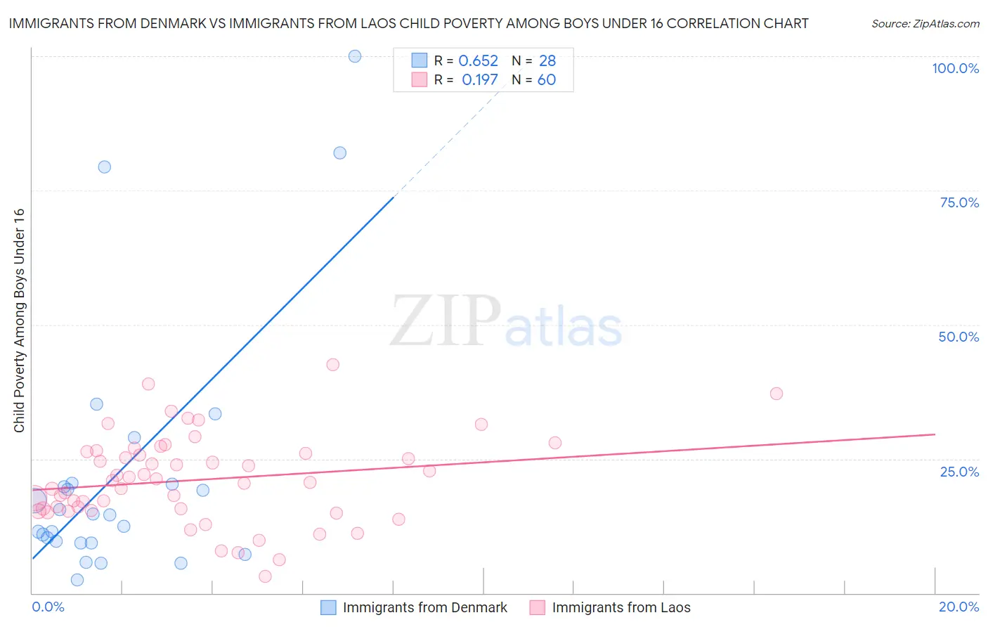 Immigrants from Denmark vs Immigrants from Laos Child Poverty Among Boys Under 16