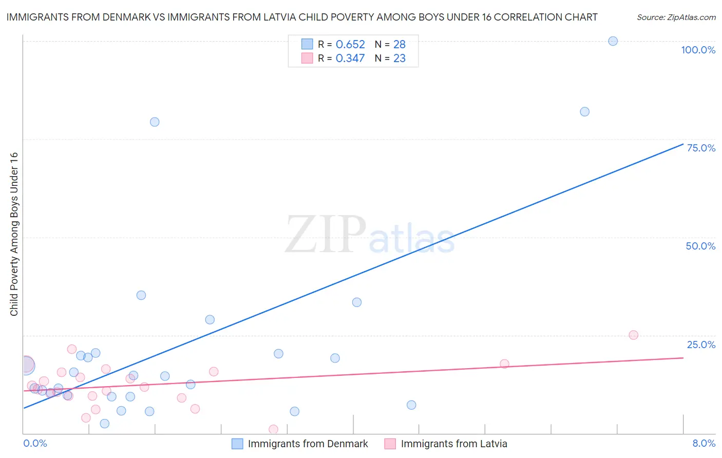 Immigrants from Denmark vs Immigrants from Latvia Child Poverty Among Boys Under 16