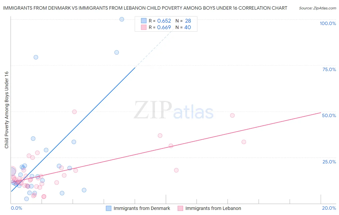 Immigrants from Denmark vs Immigrants from Lebanon Child Poverty Among Boys Under 16