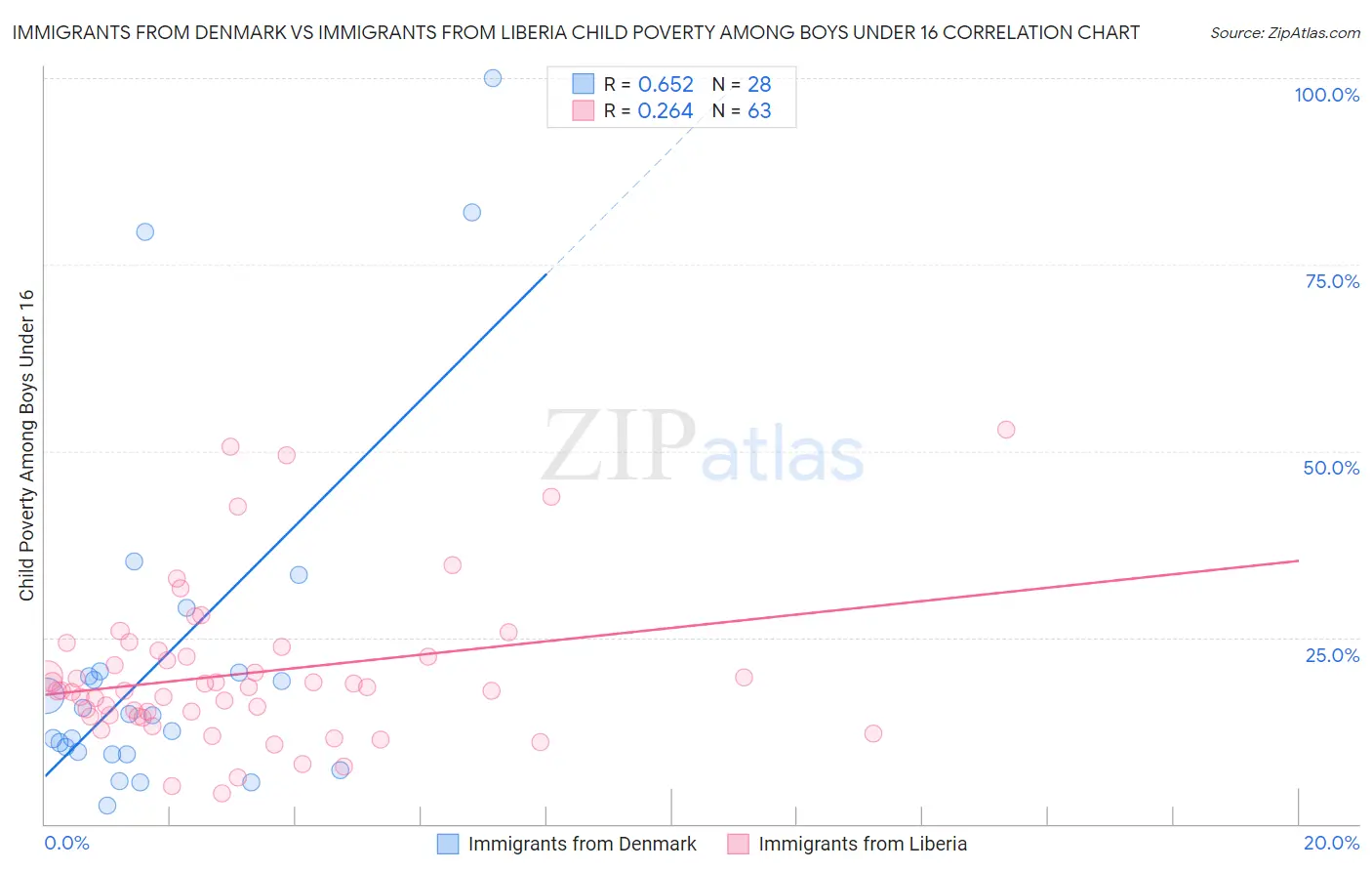 Immigrants from Denmark vs Immigrants from Liberia Child Poverty Among Boys Under 16