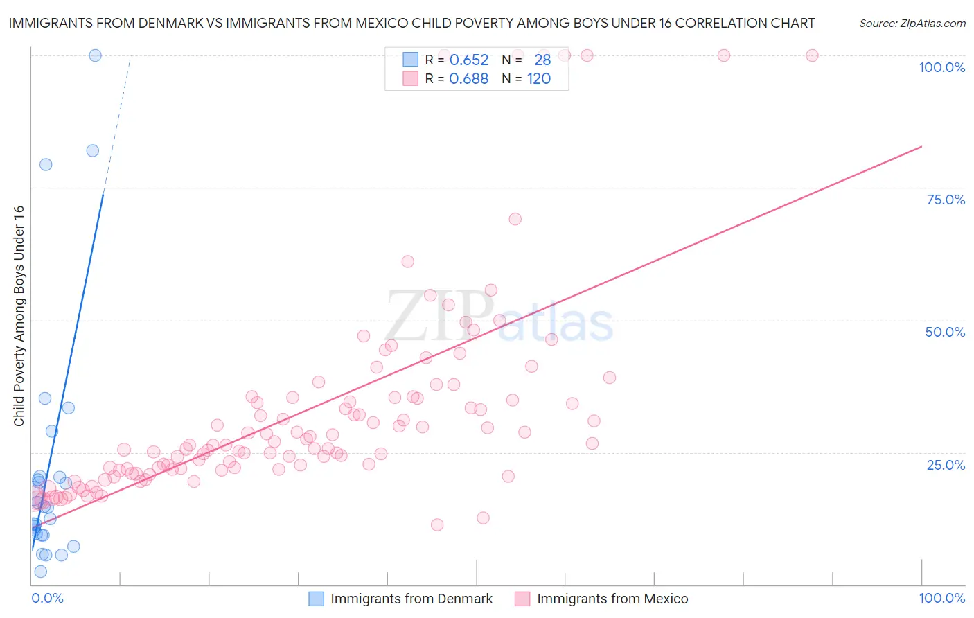 Immigrants from Denmark vs Immigrants from Mexico Child Poverty Among Boys Under 16