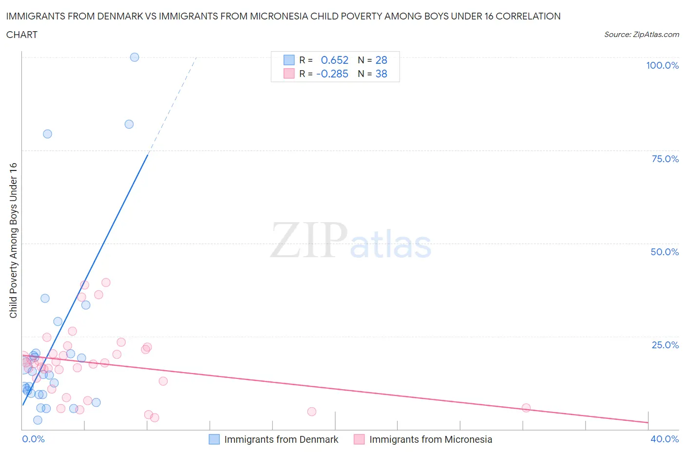 Immigrants from Denmark vs Immigrants from Micronesia Child Poverty Among Boys Under 16
