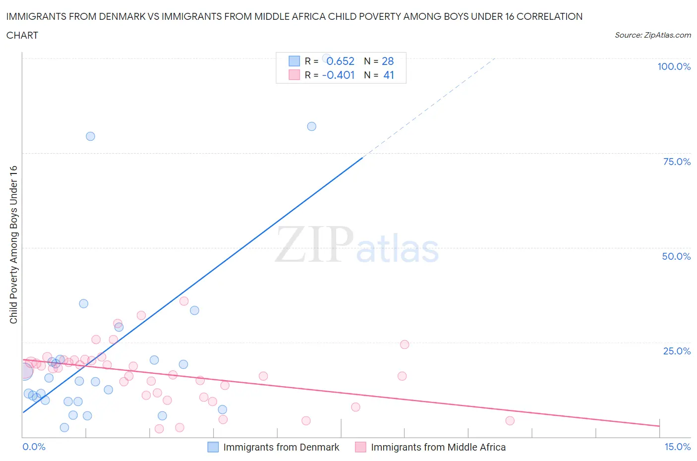 Immigrants from Denmark vs Immigrants from Middle Africa Child Poverty Among Boys Under 16