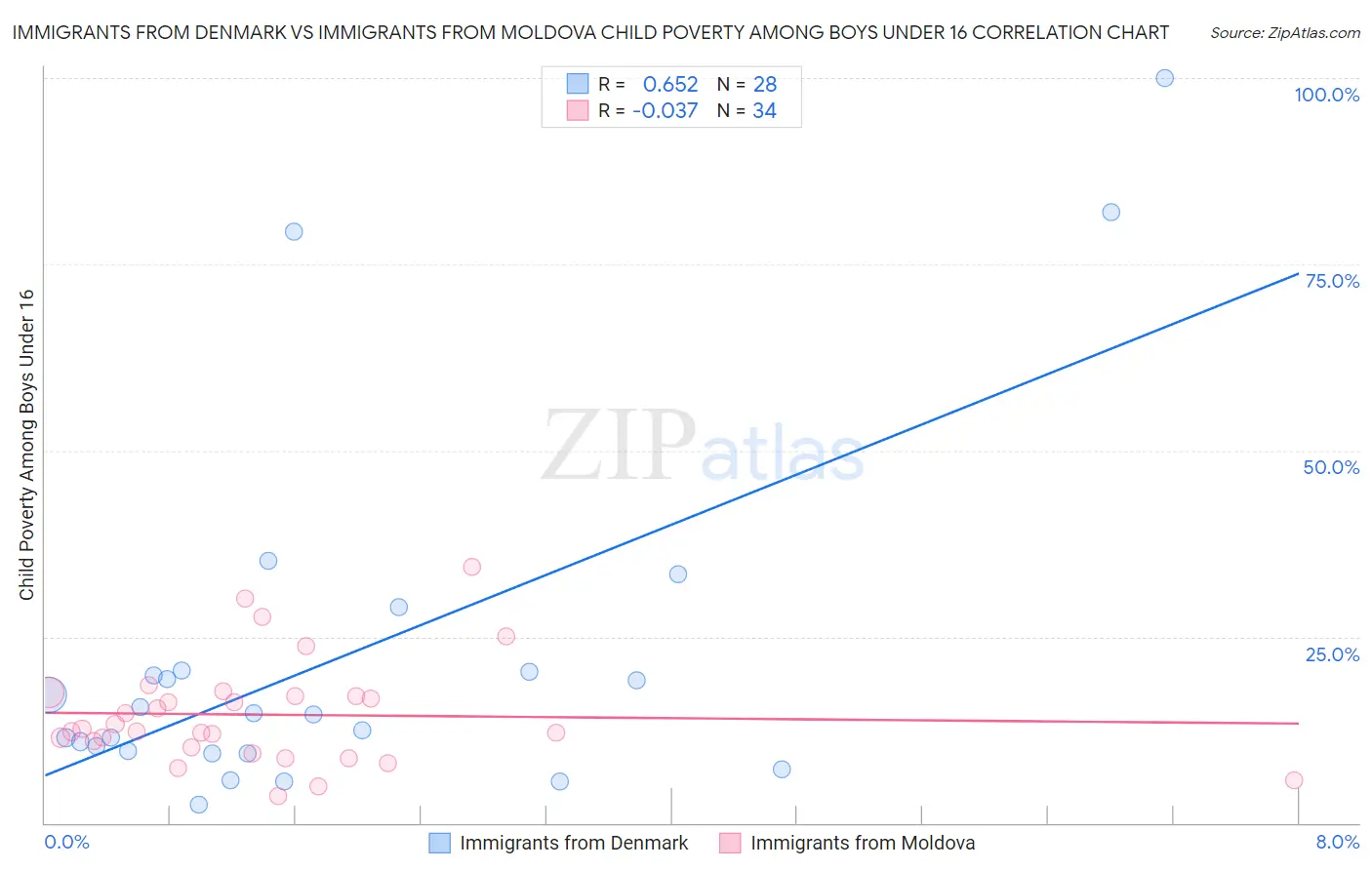 Immigrants from Denmark vs Immigrants from Moldova Child Poverty Among Boys Under 16