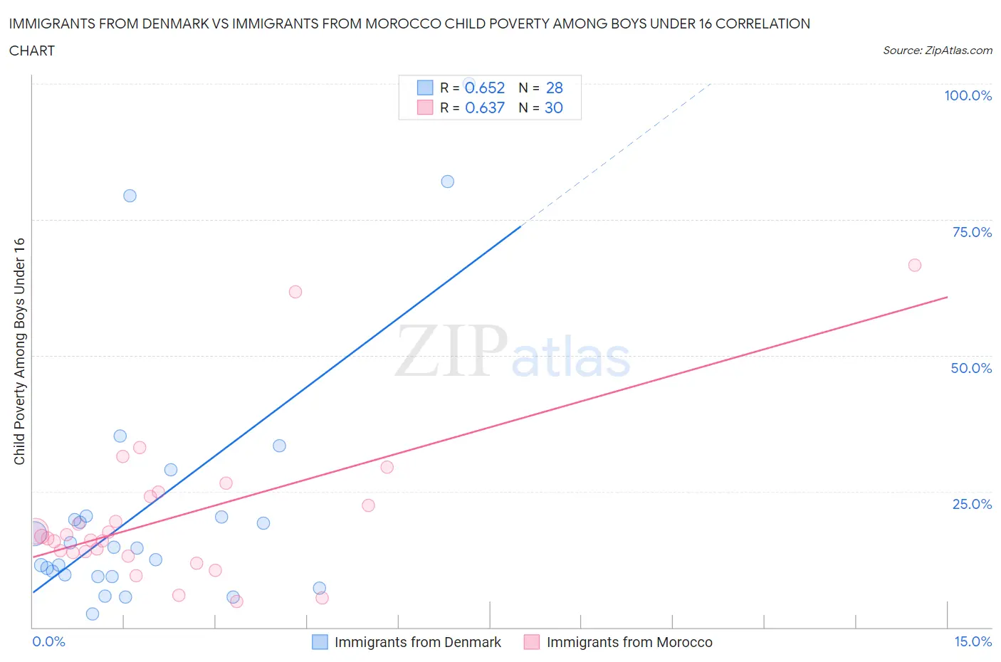 Immigrants from Denmark vs Immigrants from Morocco Child Poverty Among Boys Under 16