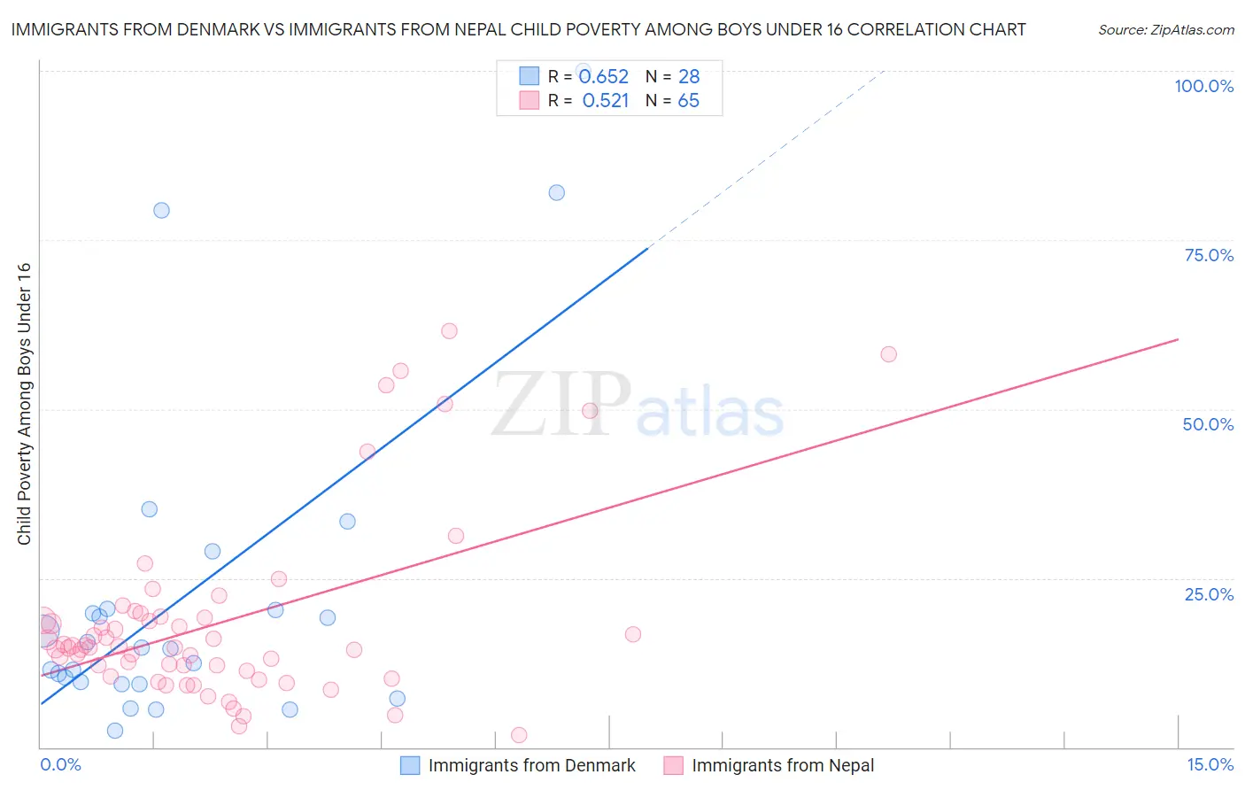 Immigrants from Denmark vs Immigrants from Nepal Child Poverty Among Boys Under 16