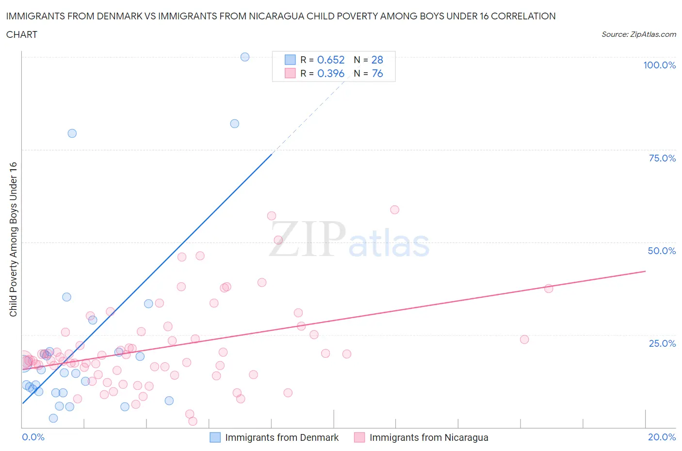 Immigrants from Denmark vs Immigrants from Nicaragua Child Poverty Among Boys Under 16