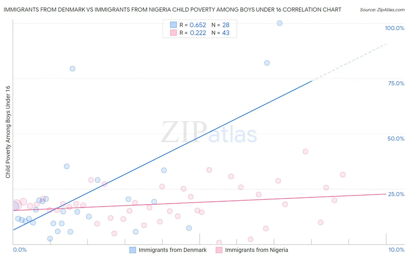 Immigrants from Denmark vs Immigrants from Nigeria Child Poverty Among Boys Under 16