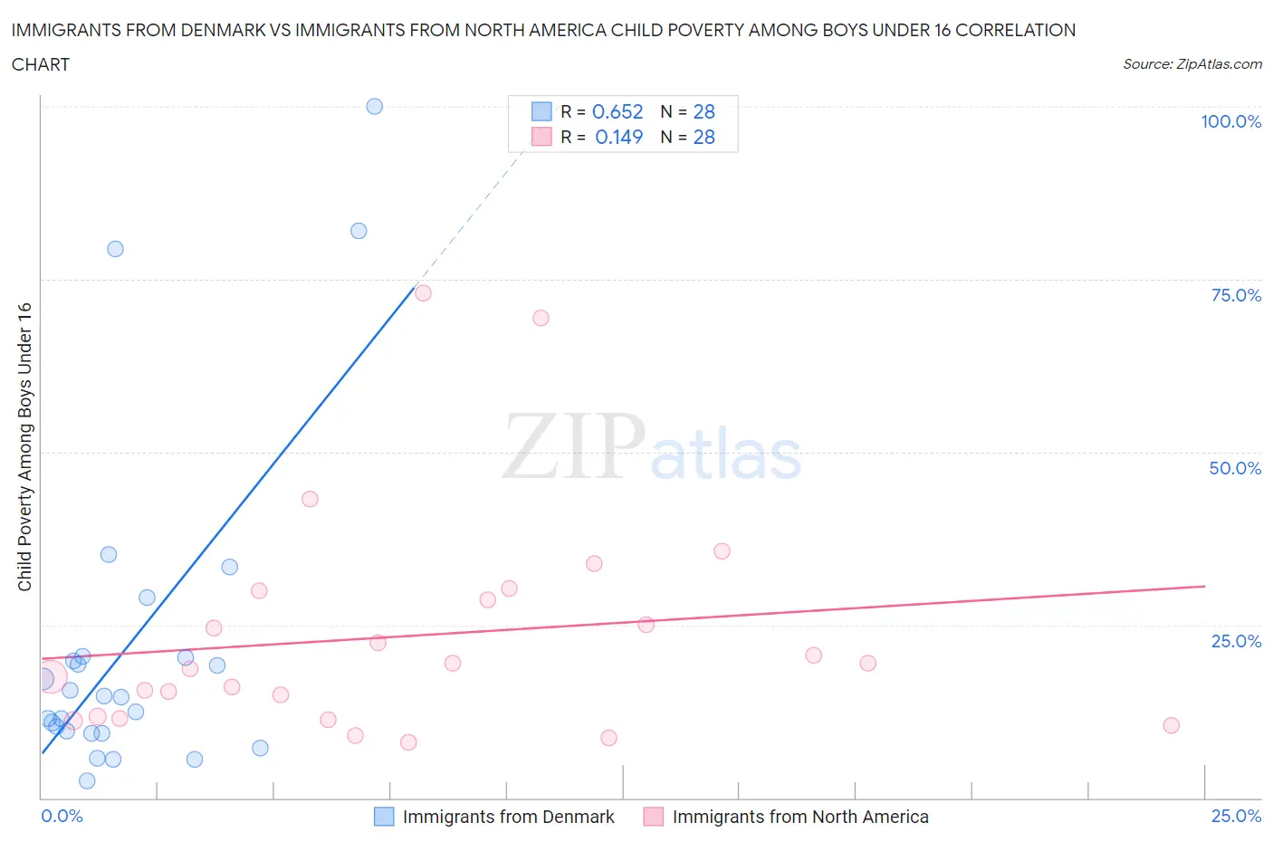 Immigrants from Denmark vs Immigrants from North America Child Poverty Among Boys Under 16