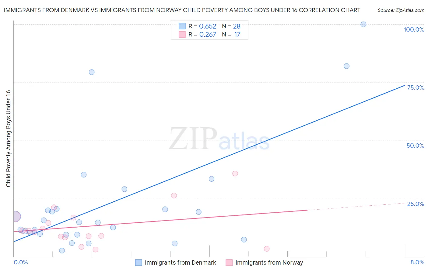 Immigrants from Denmark vs Immigrants from Norway Child Poverty Among Boys Under 16