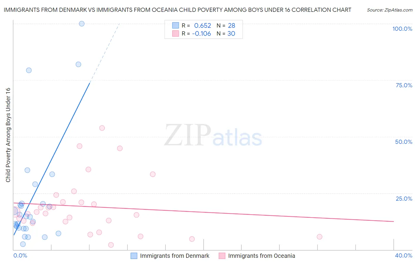 Immigrants from Denmark vs Immigrants from Oceania Child Poverty Among Boys Under 16
