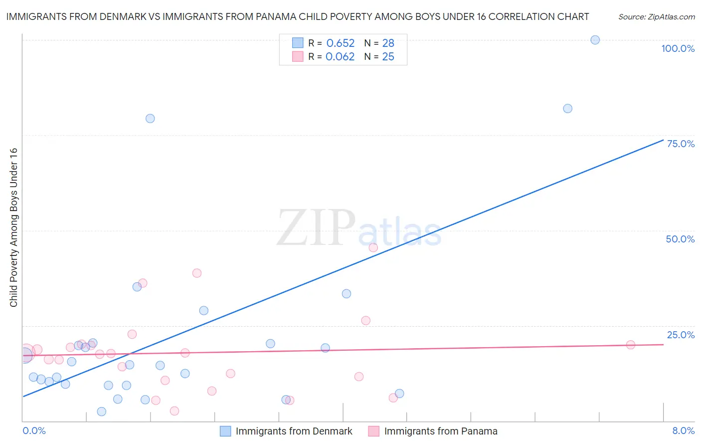 Immigrants from Denmark vs Immigrants from Panama Child Poverty Among Boys Under 16