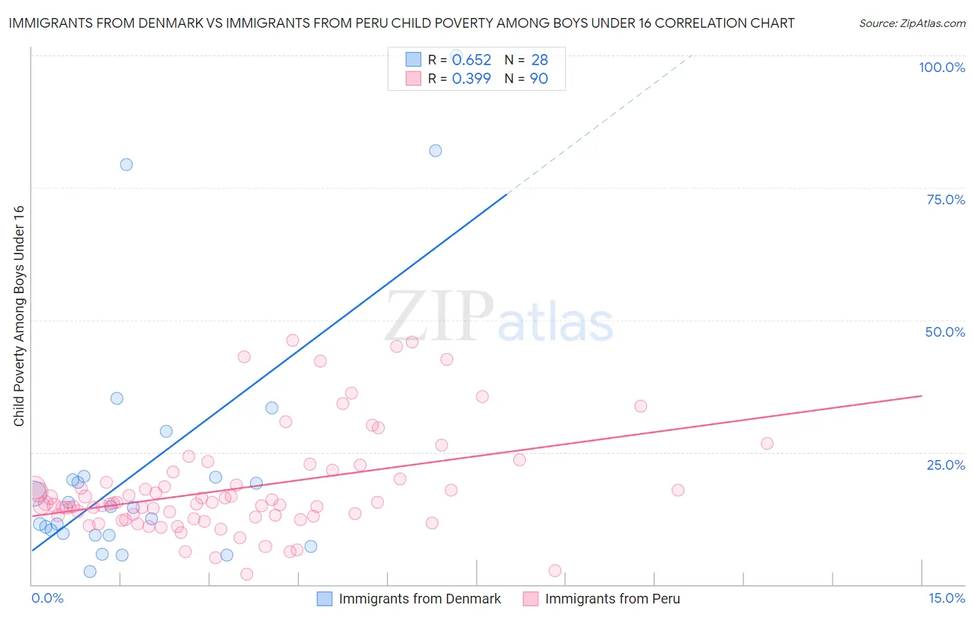 Immigrants from Denmark vs Immigrants from Peru Child Poverty Among Boys Under 16