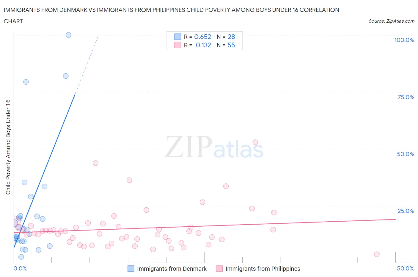 Immigrants from Denmark vs Immigrants from Philippines Child Poverty Among Boys Under 16