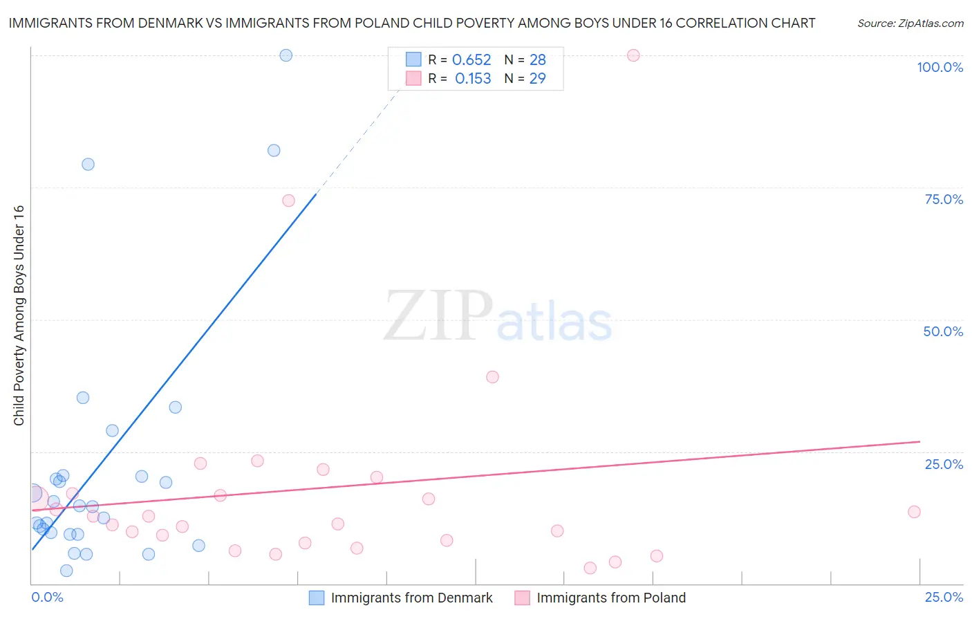 Immigrants from Denmark vs Immigrants from Poland Child Poverty Among Boys Under 16