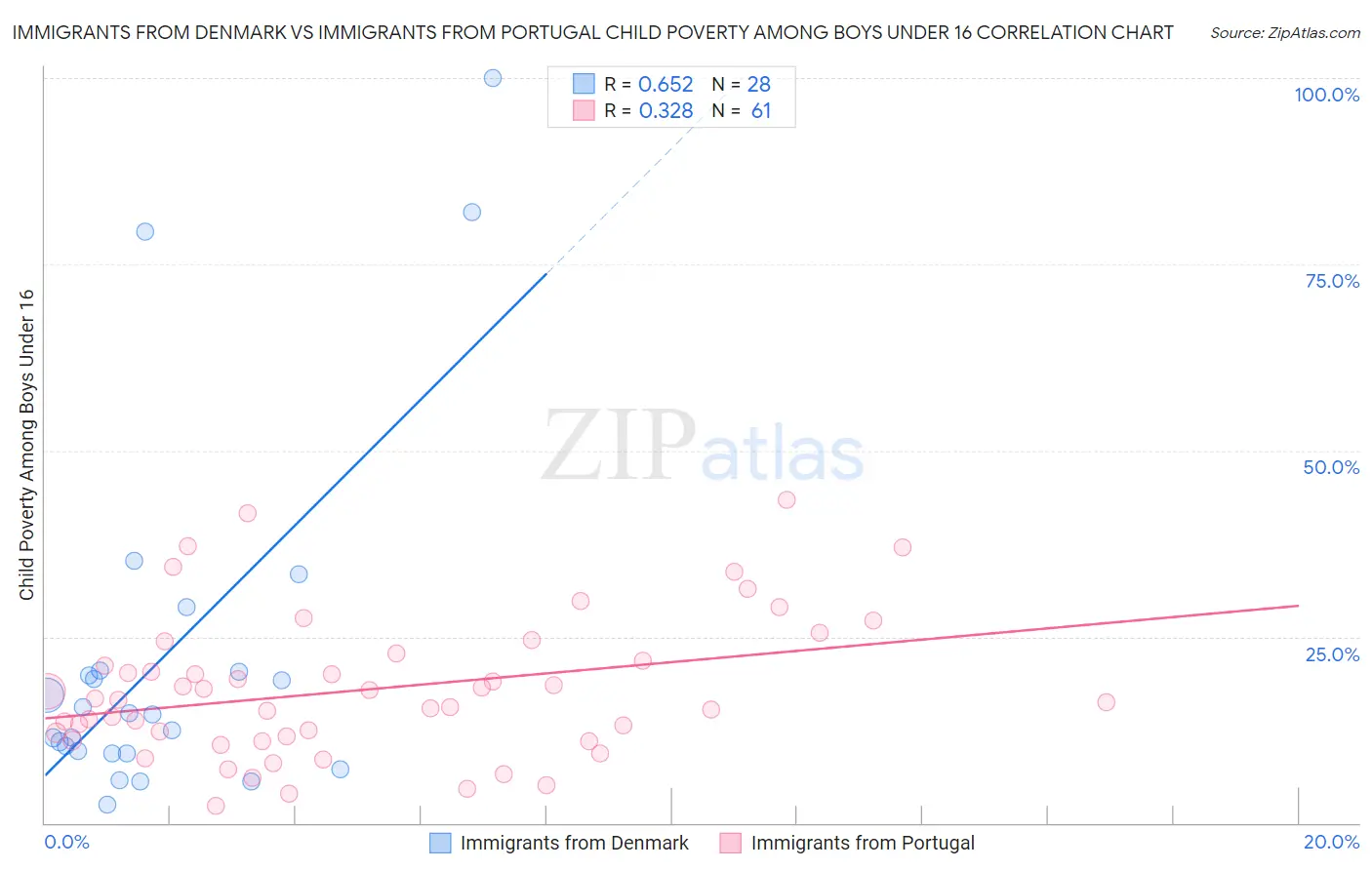 Immigrants from Denmark vs Immigrants from Portugal Child Poverty Among Boys Under 16