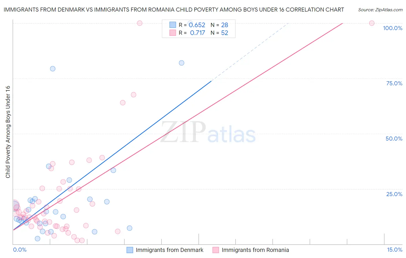 Immigrants from Denmark vs Immigrants from Romania Child Poverty Among Boys Under 16